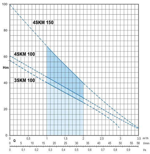 PONORNÉ ČERPADLO 4SKM 1004 BELUMI